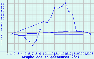 Courbe de tempratures pour Belfort (90)