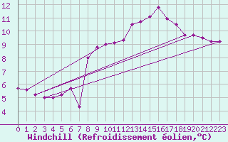 Courbe du refroidissement olien pour Cherbourg (50)