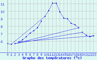 Courbe de tempratures pour Gurande (44)