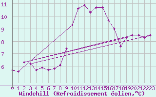 Courbe du refroidissement olien pour Andjar