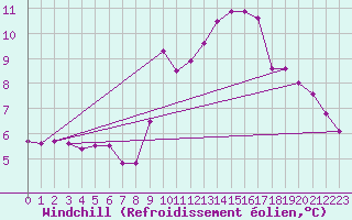 Courbe du refroidissement olien pour Ile du Levant (83)