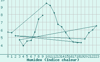 Courbe de l'humidex pour St. Radegund