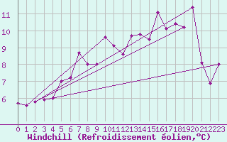 Courbe du refroidissement olien pour Hekkingen Fyr