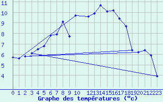 Courbe de tempratures pour Kemijarvi Airport