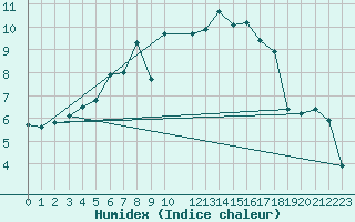 Courbe de l'humidex pour Kemijarvi Airport