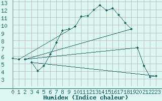 Courbe de l'humidex pour Angermuende