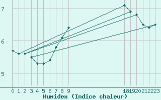 Courbe de l'humidex pour Dumbraveni