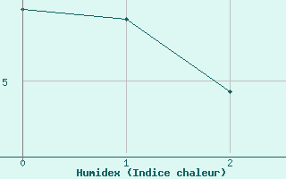 Courbe de l'humidex pour Pilat Graix (42)