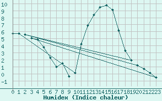 Courbe de l'humidex pour Grenoble/agglo Le Versoud (38)