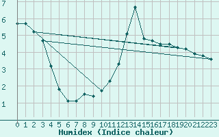 Courbe de l'humidex pour Bischofshofen