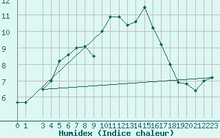 Courbe de l'humidex pour Ualand-Bjuland