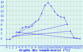 Courbe de tempratures pour Fokstua Ii