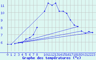 Courbe de tempratures pour Gulbene