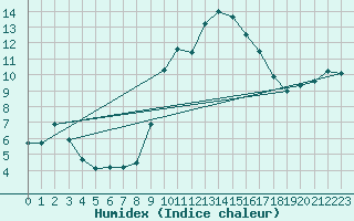 Courbe de l'humidex pour Villarrodrigo