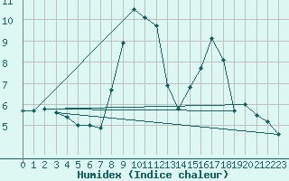 Courbe de l'humidex pour Chalmazel Jeansagnire (42)