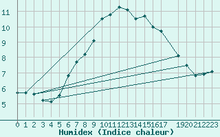 Courbe de l'humidex pour Melsom