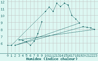 Courbe de l'humidex pour Logrono (Esp)