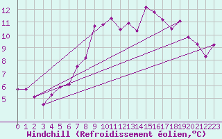 Courbe du refroidissement olien pour Claremorris