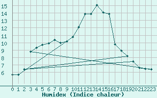 Courbe de l'humidex pour Wien-Donaufeld