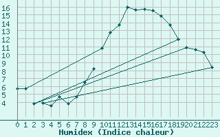 Courbe de l'humidex pour Emden-Koenigspolder