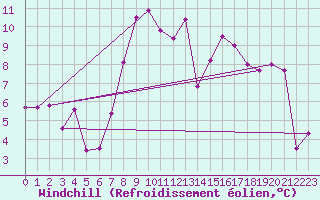 Courbe du refroidissement olien pour Rhyl