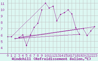 Courbe du refroidissement olien pour Rodez (12)