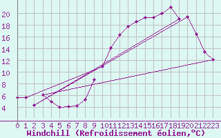 Courbe du refroidissement olien pour Gourdon (46)