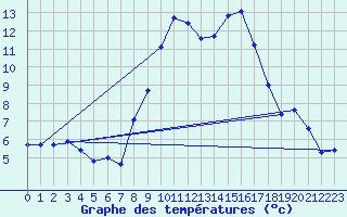 Courbe de tempratures pour Vinsobres (26)