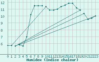 Courbe de l'humidex pour Mont-Saint-Vincent (71)