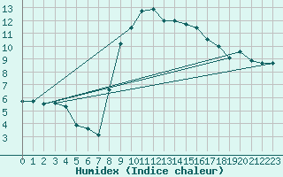 Courbe de l'humidex pour Angermuende