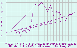 Courbe du refroidissement olien pour Ile de Groix (56)