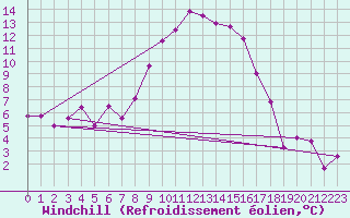 Courbe du refroidissement olien pour Chieming