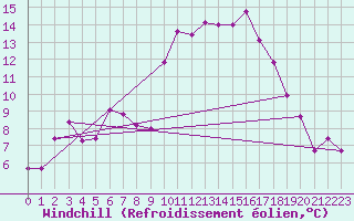 Courbe du refroidissement olien pour Brest (29)