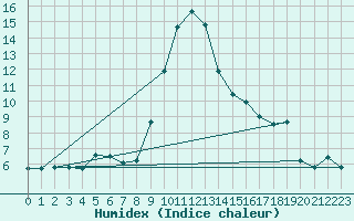 Courbe de l'humidex pour Clermont-Ferrand (63)