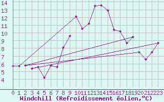 Courbe du refroidissement olien pour La Fretaz (Sw)