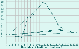 Courbe de l'humidex pour Hohe Wand / Hochkogelhaus