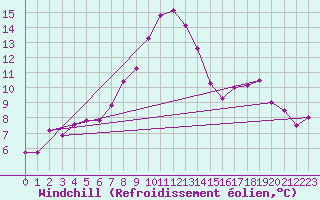 Courbe du refroidissement olien pour Gorzow Wlkp