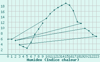 Courbe de l'humidex pour Oberriet / Kriessern