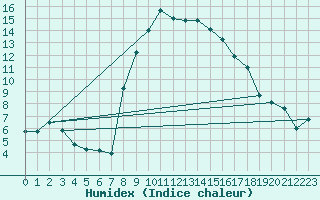 Courbe de l'humidex pour Lofer