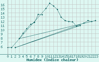 Courbe de l'humidex pour Kemi Ajos