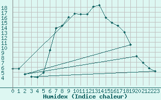 Courbe de l'humidex pour Krumbach