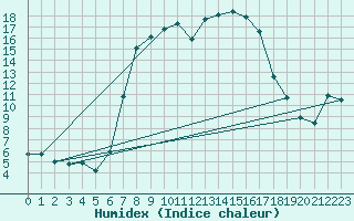 Courbe de l'humidex pour Quickborn