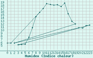 Courbe de l'humidex pour Berkenhout AWS