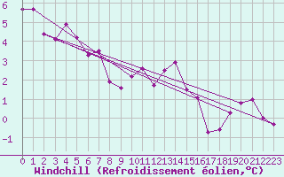Courbe du refroidissement olien pour Cambrai / Epinoy (62)