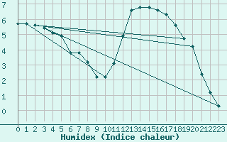 Courbe de l'humidex pour Corny-sur-Moselle (57)