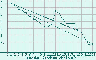 Courbe de l'humidex pour Charleville-Mzires / Mohon (08)