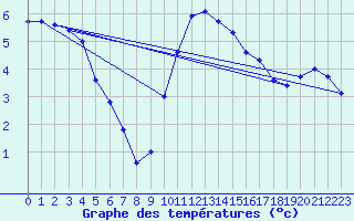 Courbe de tempratures pour Meppen