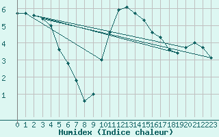 Courbe de l'humidex pour Meppen