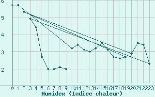 Courbe de l'humidex pour Ljungby