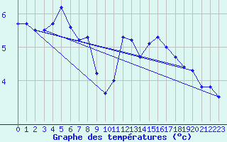 Courbe de tempratures pour Gersau